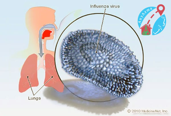 علائم تنفسی آنفولانزای