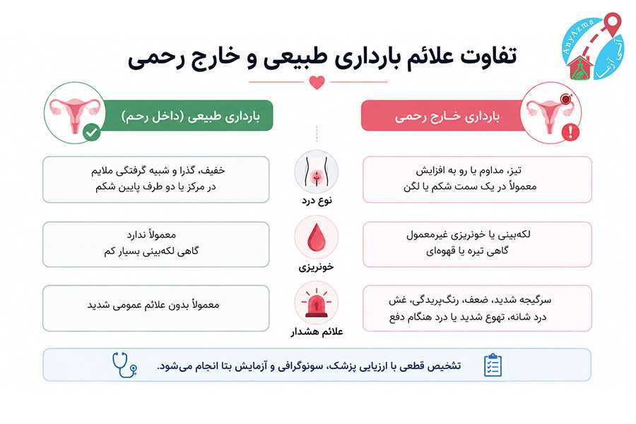 اینفوگرافی تفاوت علائم بارداری طبیعی و خارج رحمی