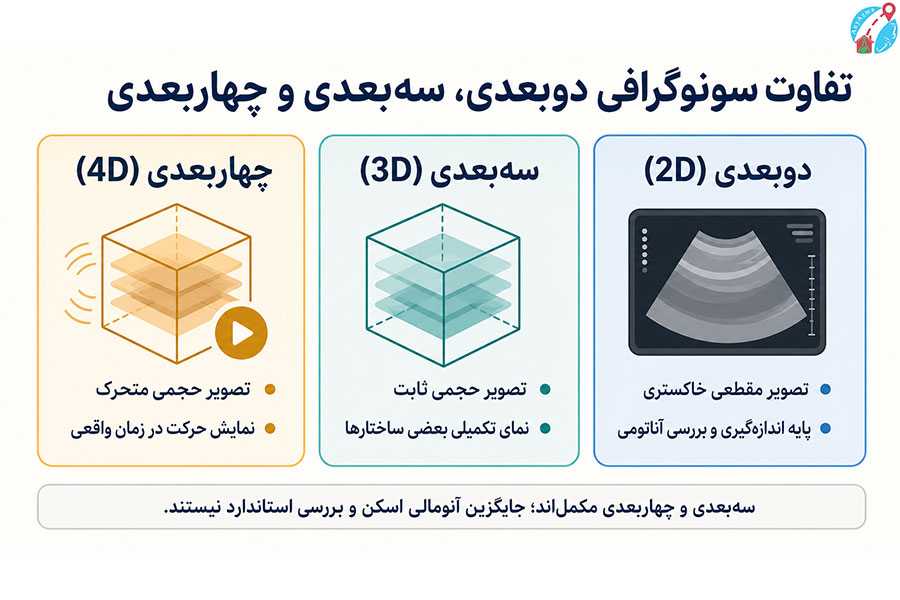 تفاوت سونوگرافی دوبعدی، سه بعدی و چهاربعدی