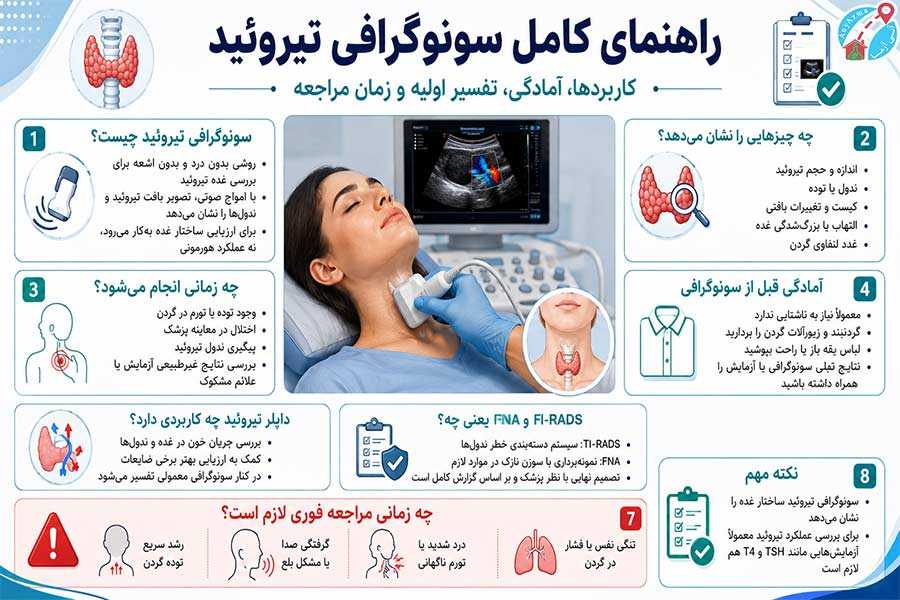 اینفوگرافی کامل سونوگرافی تیروئید