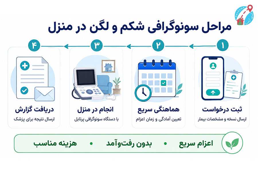 مراحل انجام سونوگرافی شکم و لگن در منزل