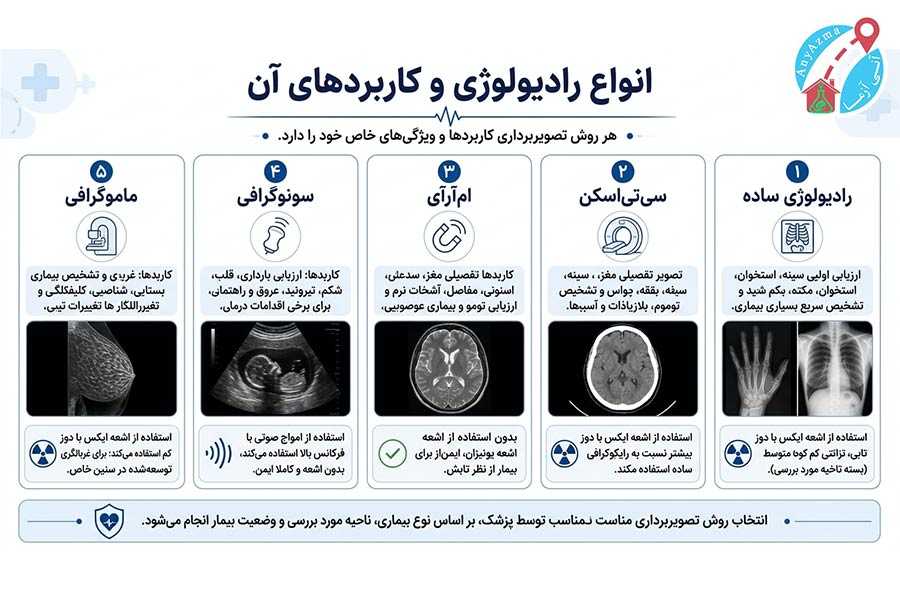 اینفوگرافی انواع رادیولوژی