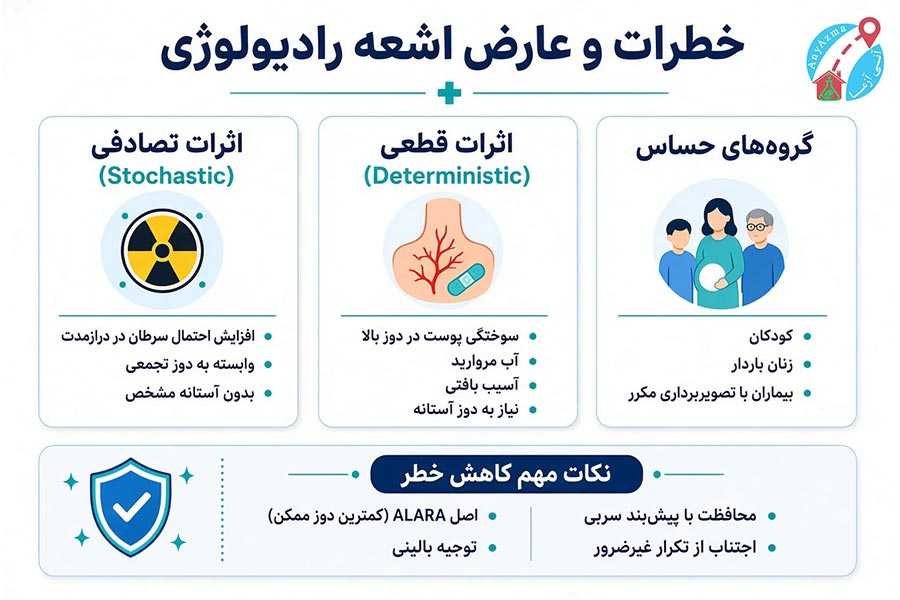 اینفوگرافی خطرات و عوارض اشعه رادیولوژی