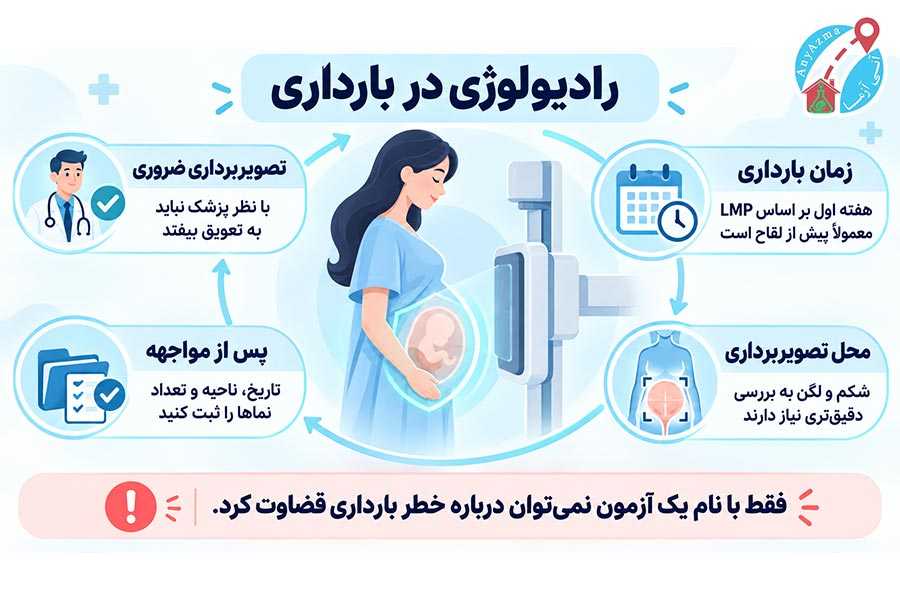 اینفوگرافی رادیولوژی در هفته اول بارداری