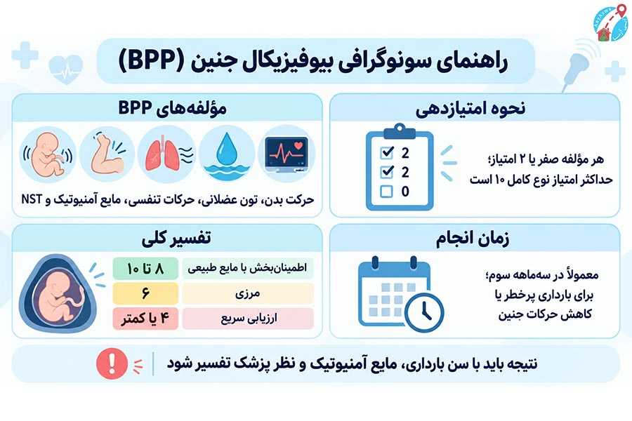 اینفوگرافی سونوگرافی بیوفیزیکال جنین