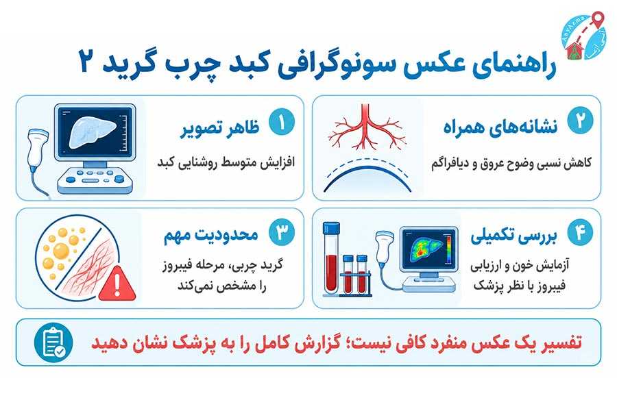 اینفوگرافی عکس سونوگرافی کبد چرب گرید ۲